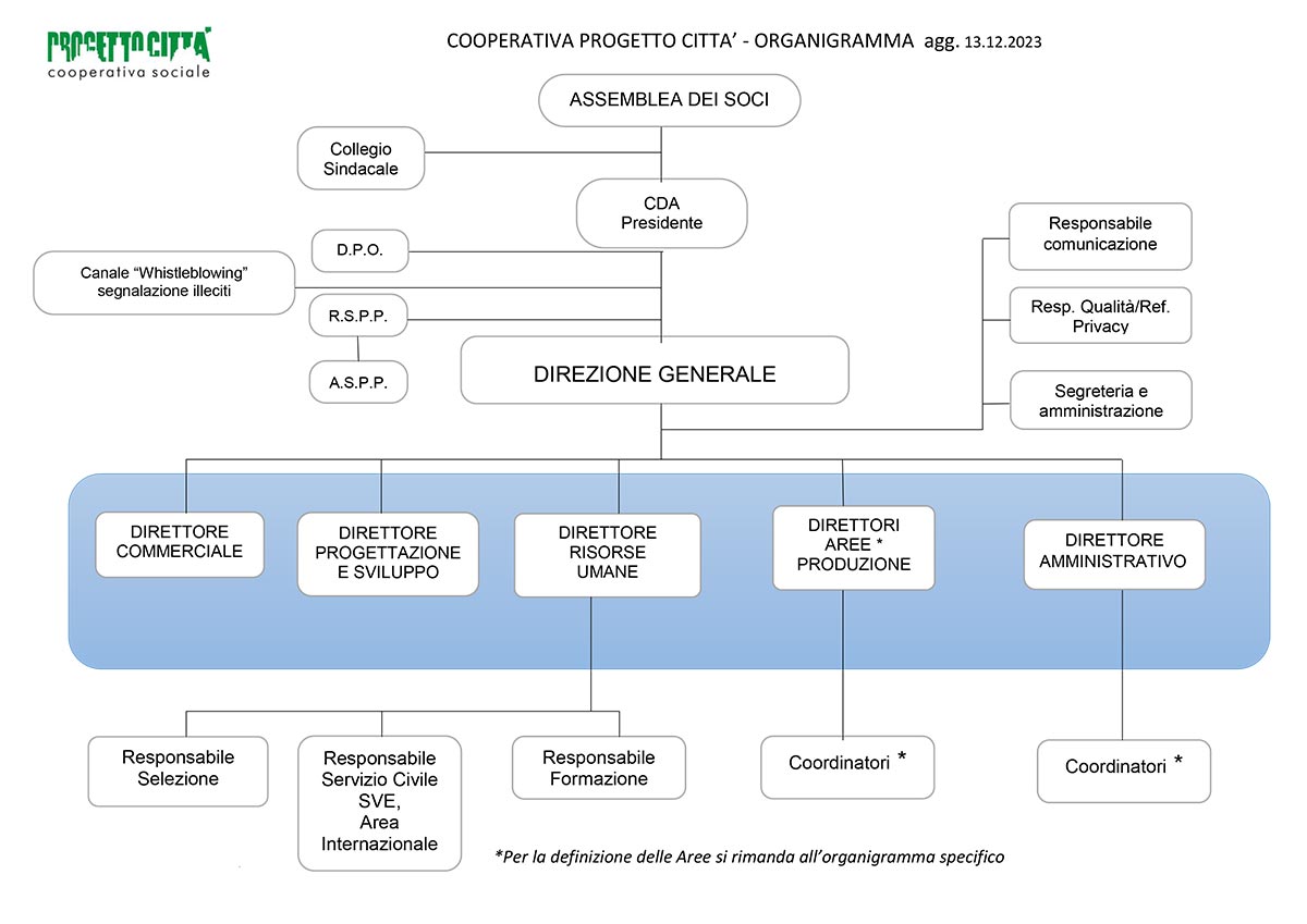 Organigramma